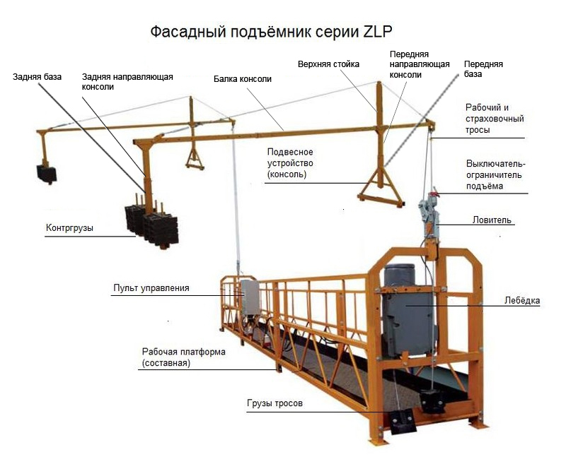 Рабочие люлек должны быть ознакомлены с проектом производства работ или технологическими картами